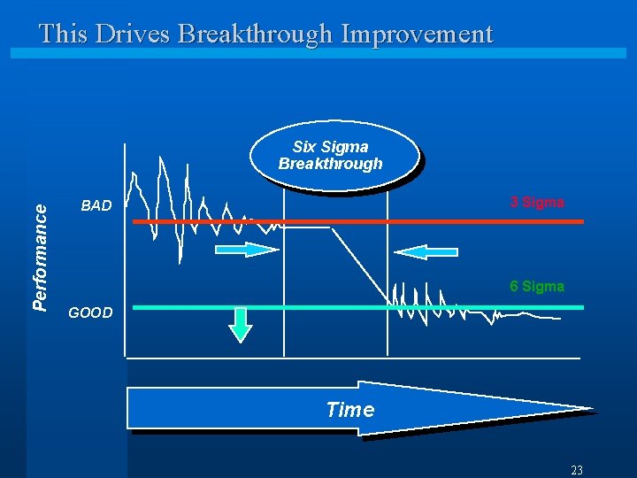 This Drives Breakthrough Improvement Performance Six Sigma Breakthrough 3 Sigma BAD 6 Sigma GOOD