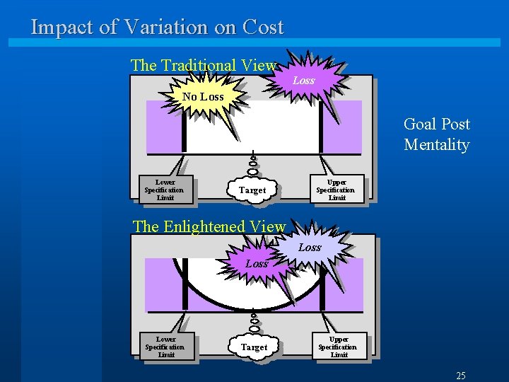 Impact of Variation on Cost The Traditional View Loss No Loss Goal Post Mentality