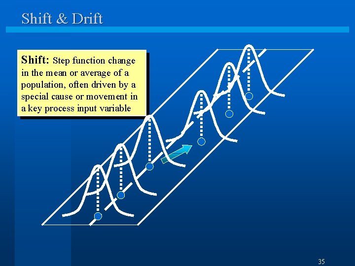 Shift & Drift Shift: Step function change in the mean or average of a