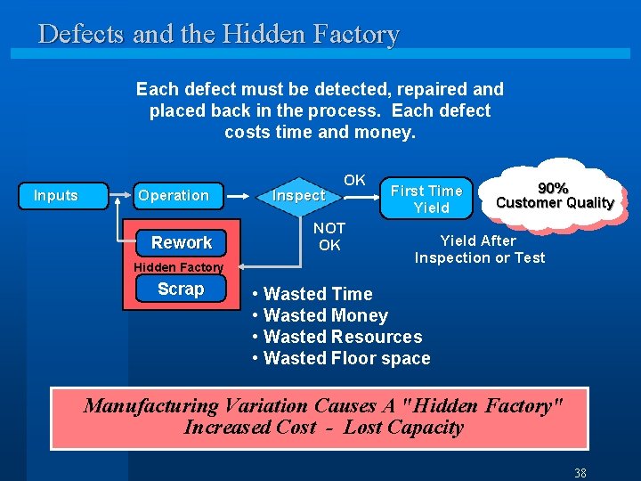 Defects and the Hidden Factory Each defect must be detected, repaired and placed back