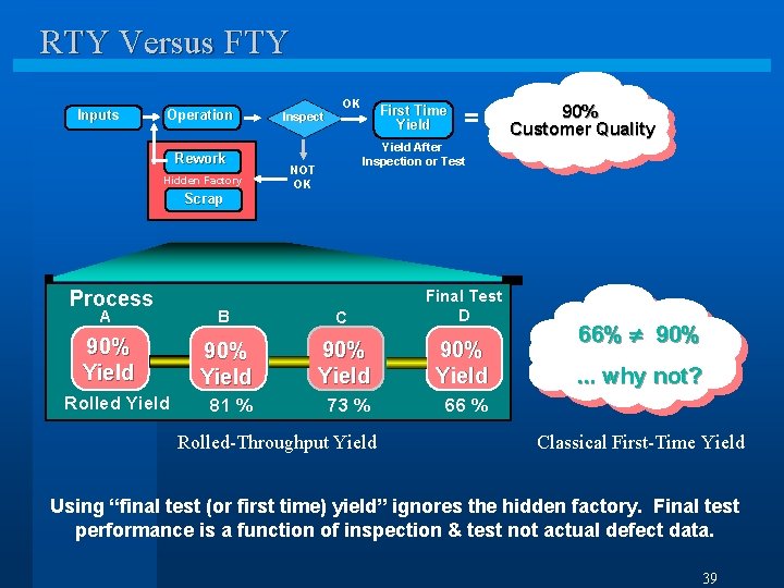 RTY Versus FTY Inputs Operation Rework Hidden Factory OK First Time Yield Inspect =