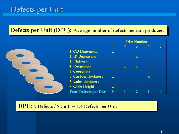 Defects per Unit (DPU): Average number of defects per unit produced DPU: 7 Defects