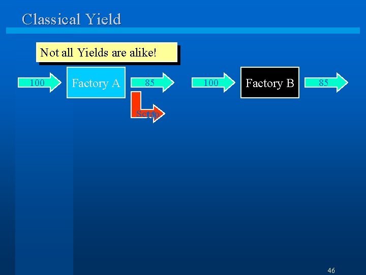 Classical Yield Not all Yields are alike! 100 Factory A 85 100 Factory B
