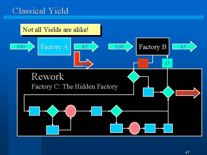 Classical Yield Not all Yields are alike! 100 Factory A 85 100 Scrap 15