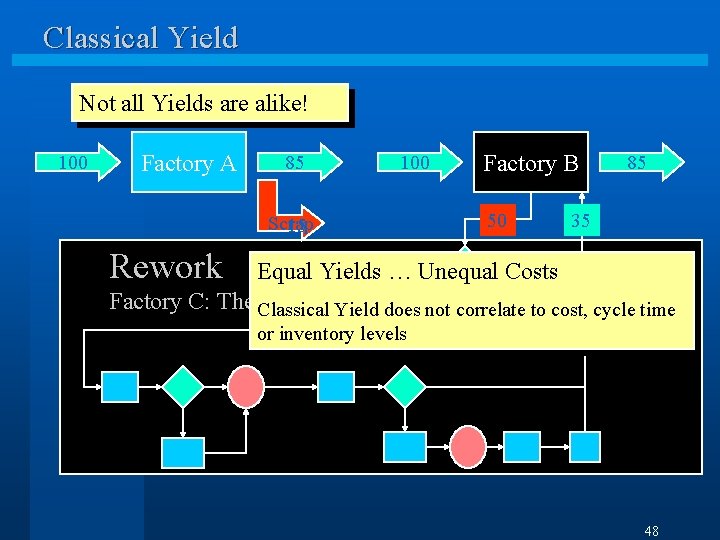Classical Yield Not all Yields are alike! 100 Factory A 85 100 Scrap 15
