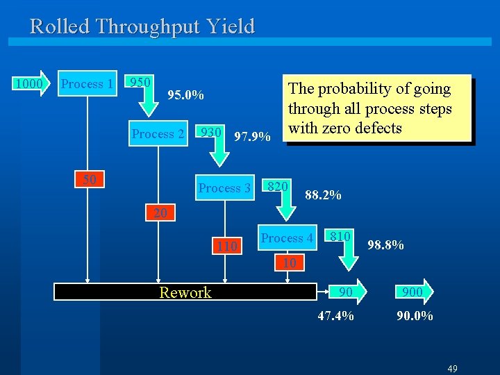 Rolled Throughput Yield 1000 Process 1 950 The probability of going through all process