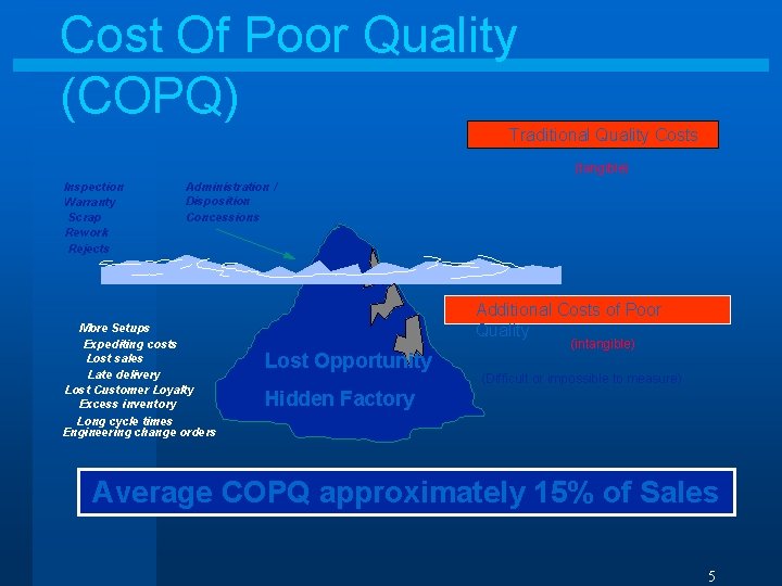 Cost Of Poor Quality (COPQ) Traditional Quality Costs (tangible) Inspection Warranty Scrap Rework Rejects