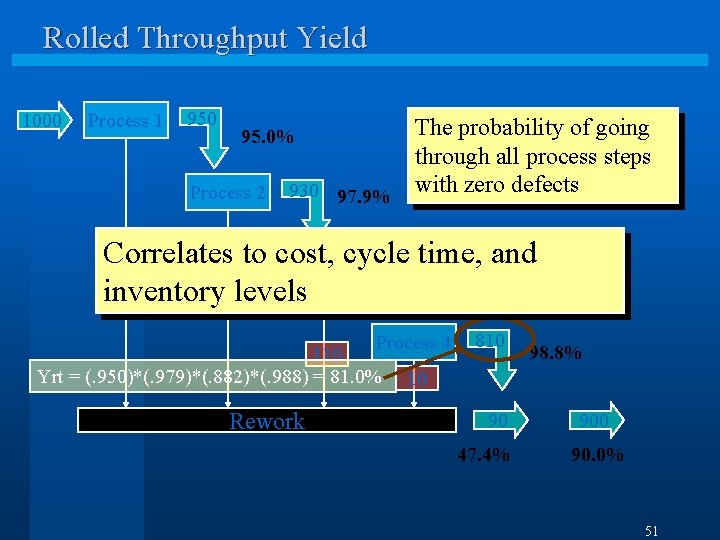 Rolled Throughput Yield 1000 Process 1 950 The probability of going through all process
