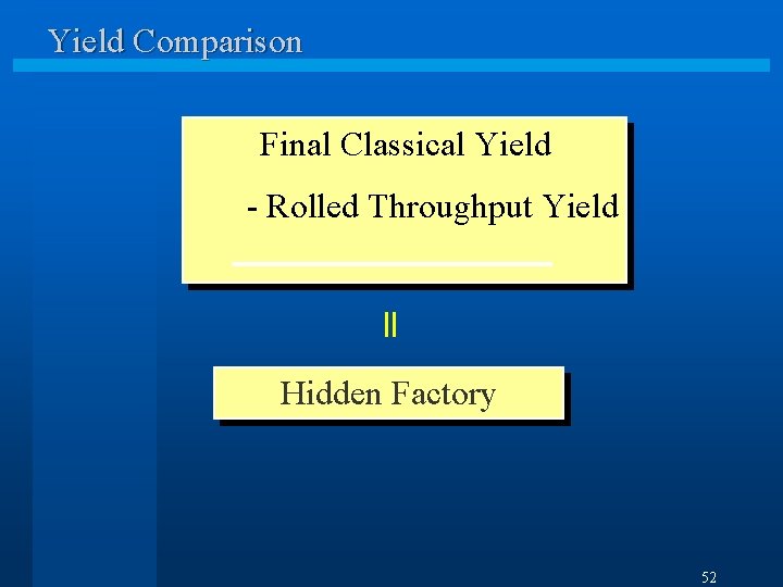 Yield Comparison Final Classical Yield - Rolled Throughput Yield = Hidden Factory 52 