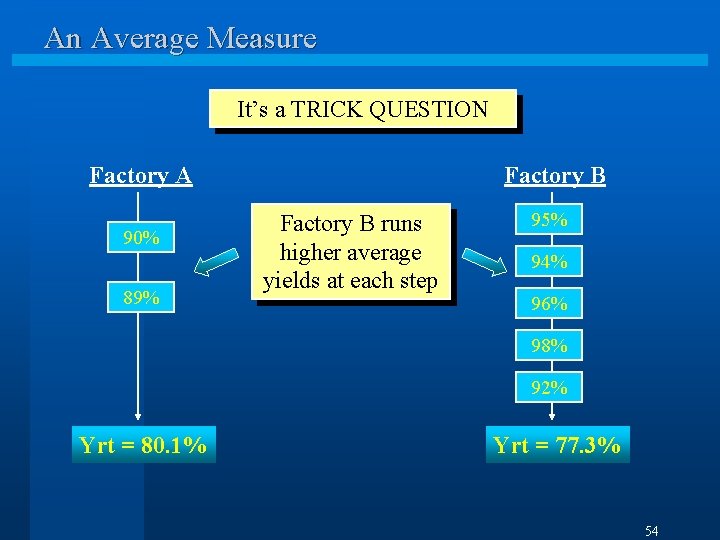 An Average Measure It’s a TRICK QUESTION Factory A 90% 89% Factory B runs