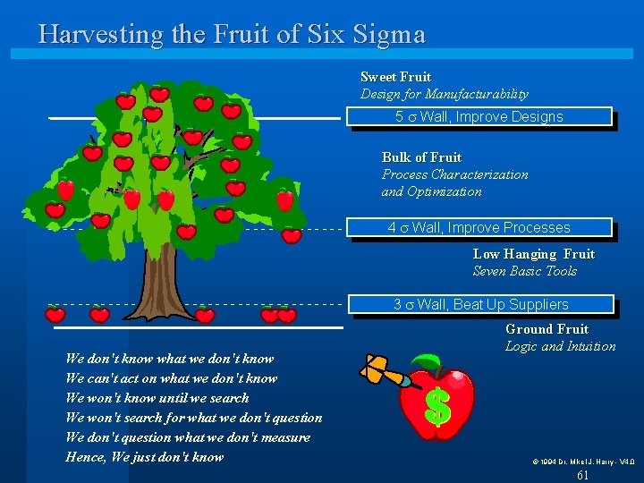 Harvesting the Fruit of Six Sigma Sweet Fruit Design for Manufacturability 5 Wall, Improve