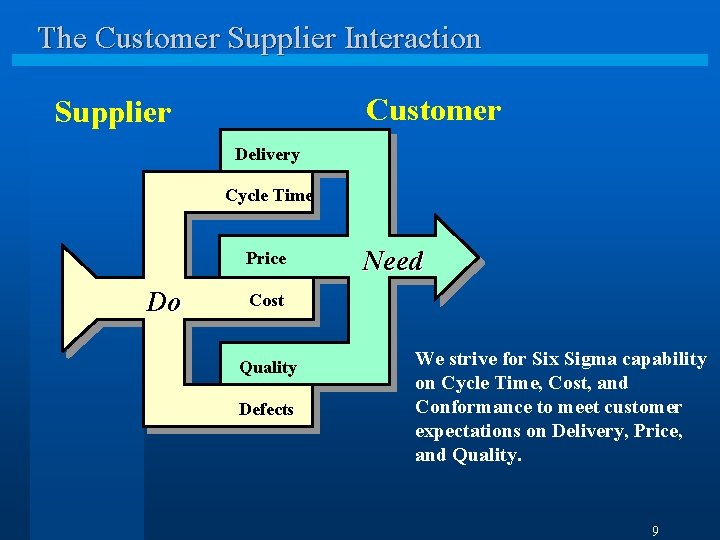 The Customer Supplier Interaction Customer Supplier Delivery Cycle Time Price Do Need Cost Quality