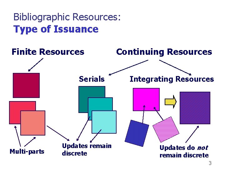 Bibliographic Resources: Type of Issuance Finite Resources Serials Multi-parts Updates remain discrete Continuing Resources
