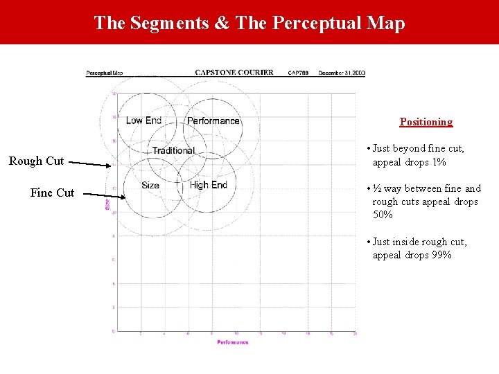 The Segments & The Perceptual Map Positioning Rough Cut Fine Cut • Just beyond