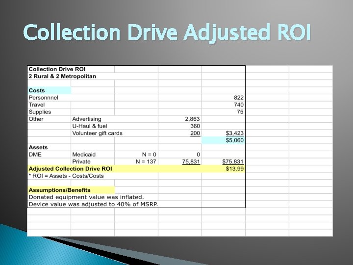 Collection Drive Adjusted ROI 