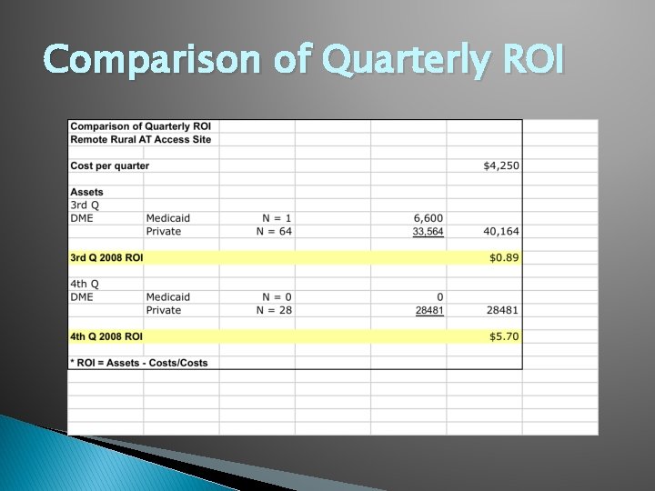 Comparison of Quarterly ROI 