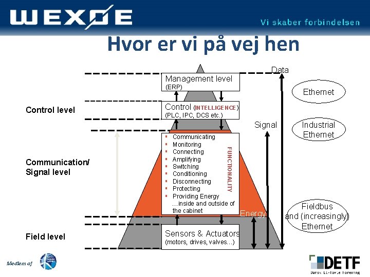 Hvor er vi på vej hen Data Management level (ERP) Control level Ethernet Control