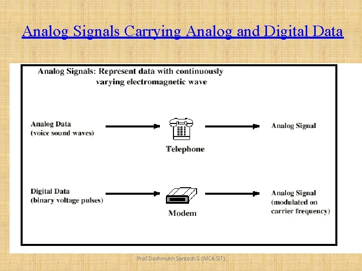 Analog Signals Carrying Analog and Digital Data Prof. Deshmukh Santosh S. (MCA SIT) 