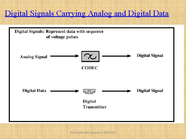 Digital Signals Carrying Analog and Digital Data Prof. Deshmukh Santosh S. (MCA SIT) 