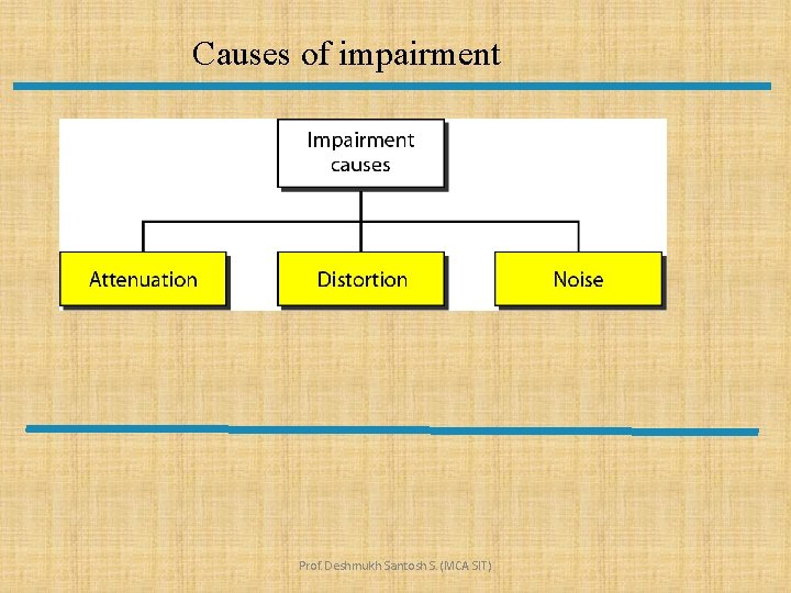 Causes of impairment Prof. Deshmukh Santosh S. (MCA SIT) 