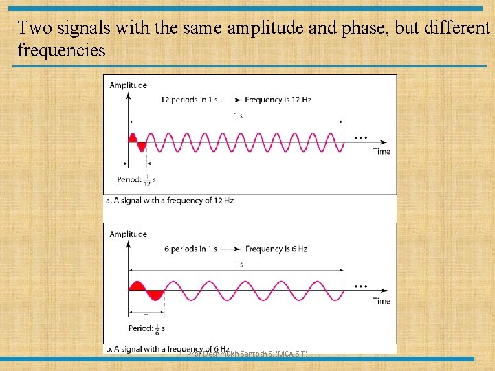 Two signals with the same amplitude and phase, but different frequencies Prof. Deshmukh Santosh