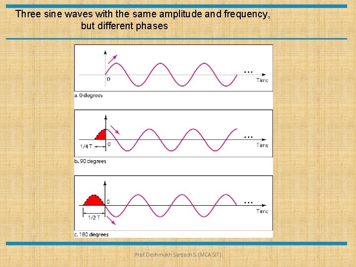 Three sine waves with the same amplitude and frequency, but different phases Prof. Deshmukh