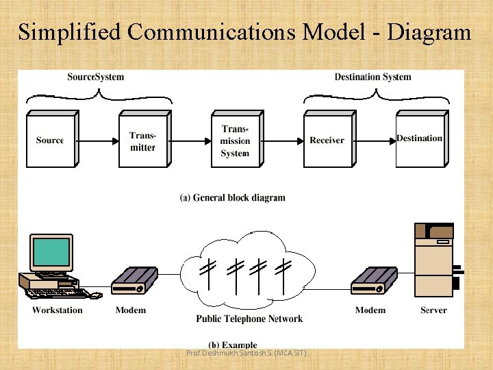 Simplified Communications Model - Diagram Prof. Deshmukh Santosh S. (MCA SIT) 