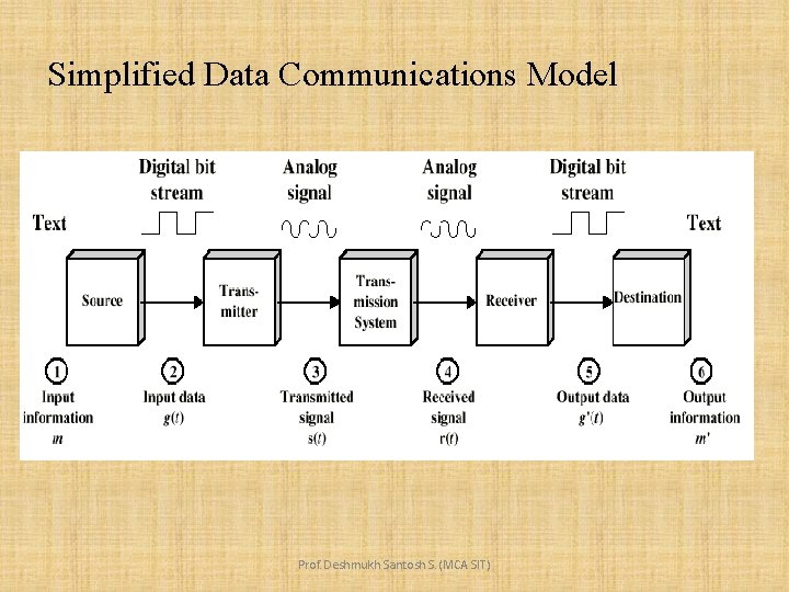 Simplified Data Communications Model Prof. Deshmukh Santosh S. (MCA SIT) 