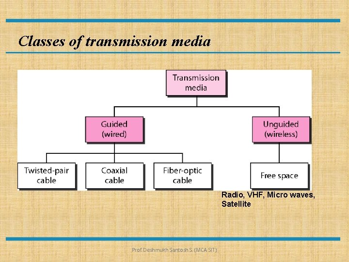 Classes of transmission media Radio, VHF, Micro waves, Satellite Prof. Deshmukh Santosh S. (MCA
