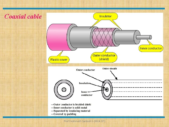 Coaxial cable Prof. Deshmukh Santosh S. (MCA SIT) 