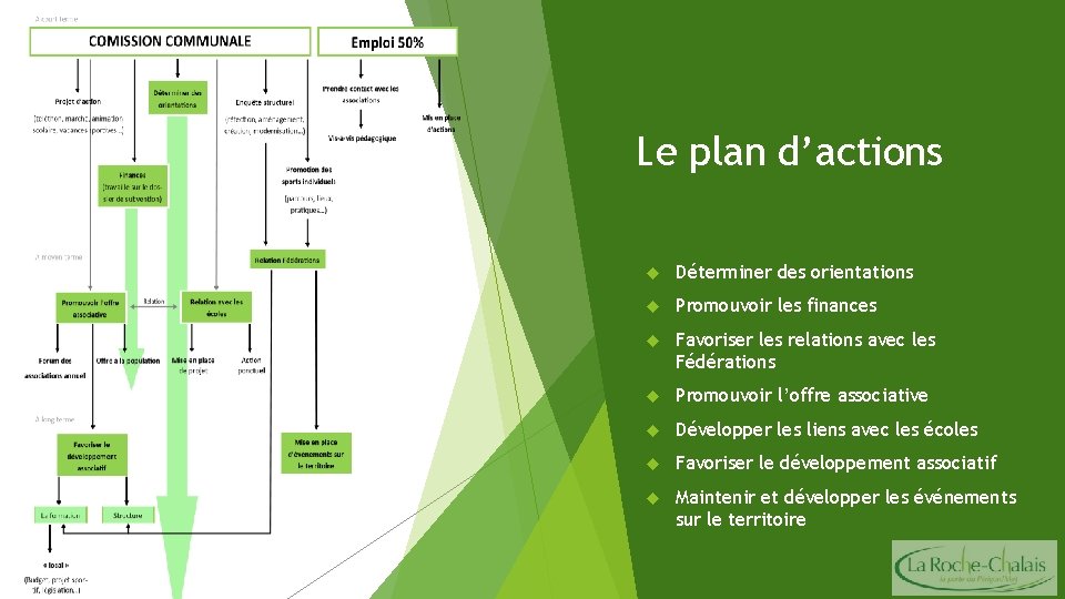 Le plan d’actions Déterminer des orientations Promouvoir les finances Favoriser les relations avec les