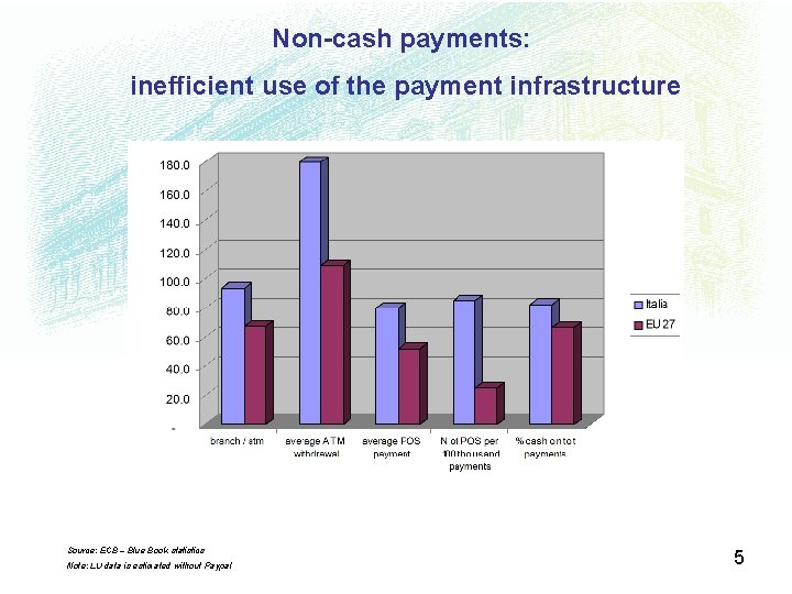 Non-cash payments: inefficient use of the payment infrastructure Source: ECB – Blue Book statistics