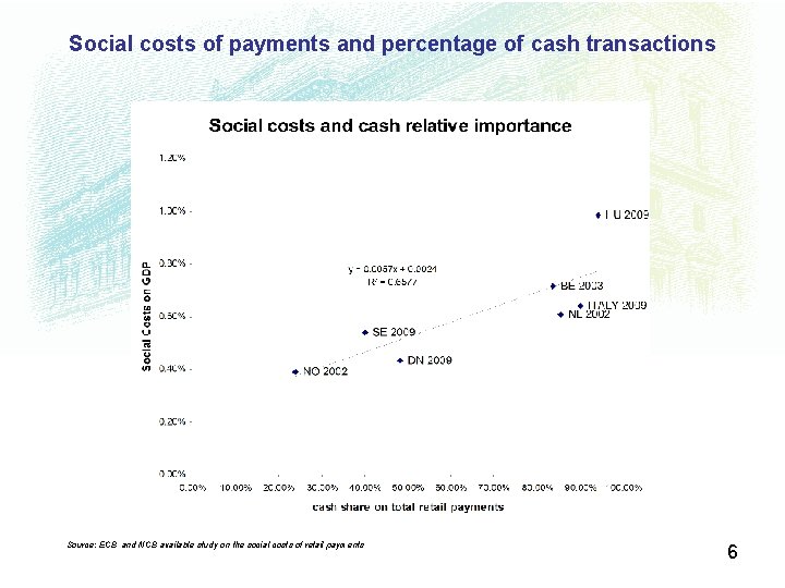 Social costs of payments and percentage of cash transactions Source: ECB and NCB available