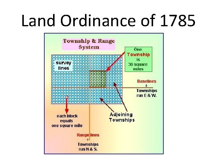 Land Ordinance of 1785 