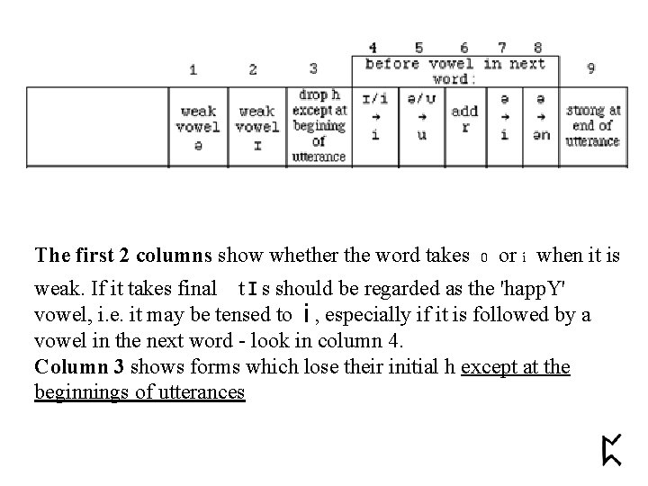 The first 2 columns show whether the word takes 0 or i when it