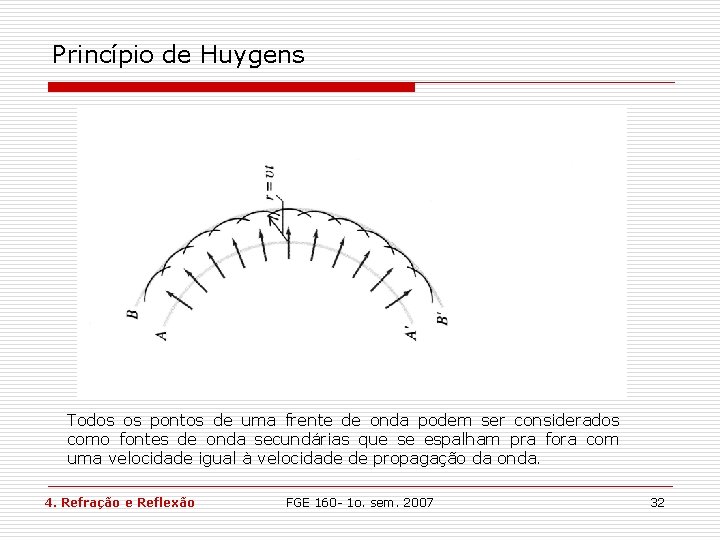 Princípio de Huygens Todos os pontos de uma frente de onda podem ser considerados