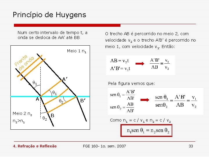 Princípio de Huygens Num certo intervalo de tempo t, a onda se desloca de