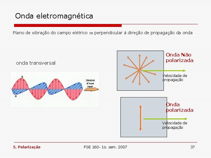 Onda eletromagnética Plano de vibração do campo elétrico perpendicular à direção de propagação da