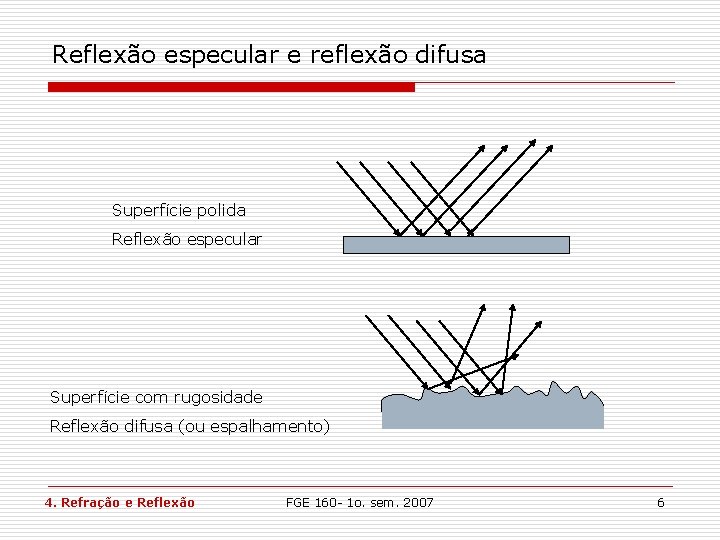 Reflexão especular e reflexão difusa Superfície polida Reflexão especular Superfície com rugosidade Reflexão difusa