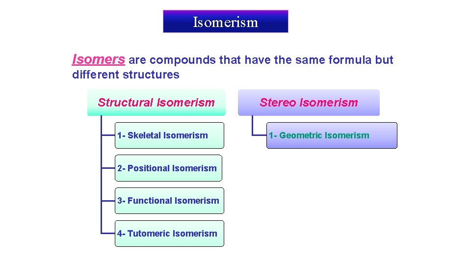 Isomerism Isomers are compounds that have the same formula but different structures Structural Isomerism