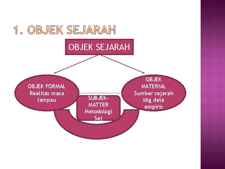 OBJEK SEJARAH OBJEK FORMAL Realitas masa lampau SUBJEKMATTER Metodologi Sej OBJEK MATERIAL Sumber sejarah