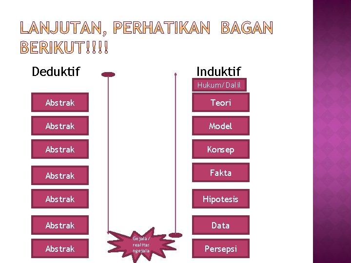 Deduktif Induktif Hukum/Dalil Abstrak Teori Abstrak Model Abstrak Konsep Abstrak Fakta Abstrak Hipotesis Abstrak