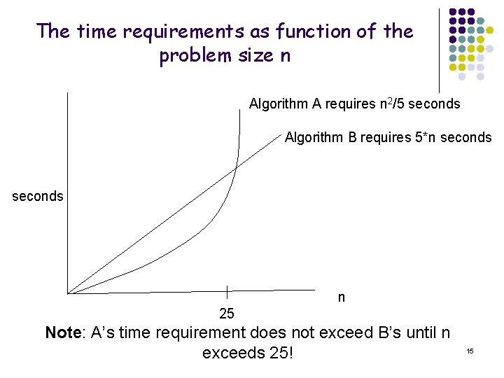 The time requirements as function of the problem size n Algorithm A requires n