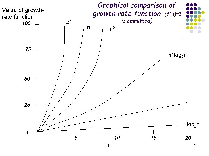 Value of growthrate function 100 Graphical comparison of growth rate function (f(n)=1 2 n