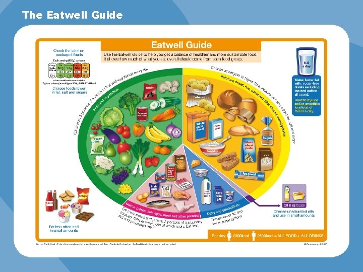 The Eatwell Guide 