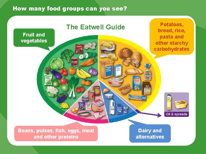 How many food groups can you see? The Eatwell Guide Fruit and vegetables Beans,