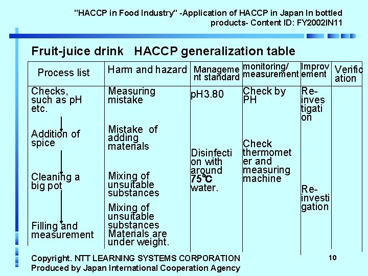 "HACCP in Food Industry" -Application of HACCP in Japan In bottled products- Content ID: