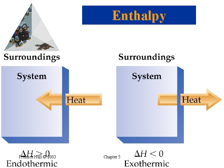 Enthalpy Prentice Hall © 2003 Chapter 5 