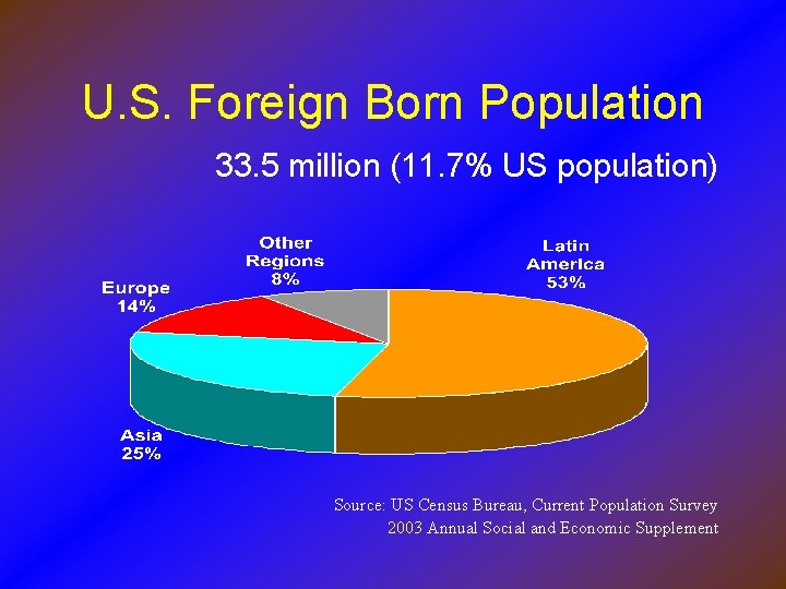U. S. Foreign Born Population 33. 5 million (11. 7% US population) Source: US