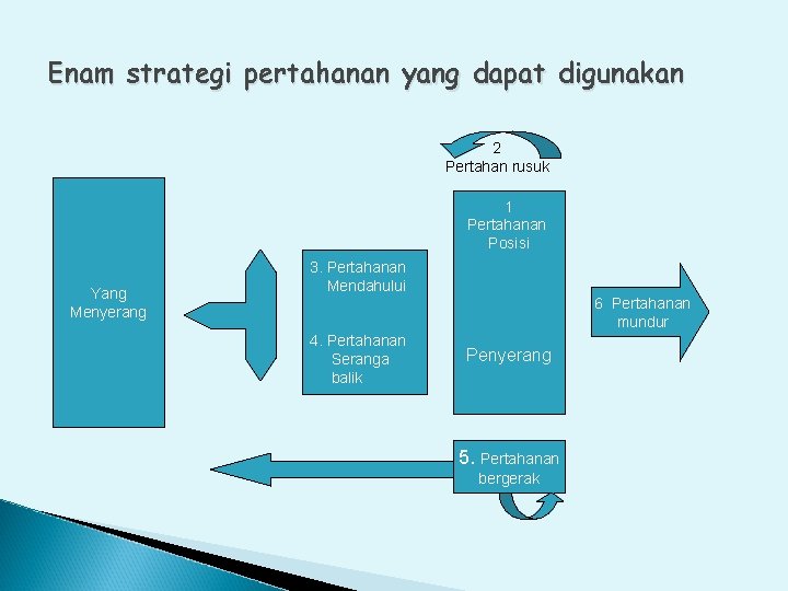 Enam strategi pertahanan yang dapat digunakan 2 Pertahan rusuk 1 Pertahanan Posisi Yang Menyerang